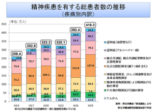 精神疾患の患者数